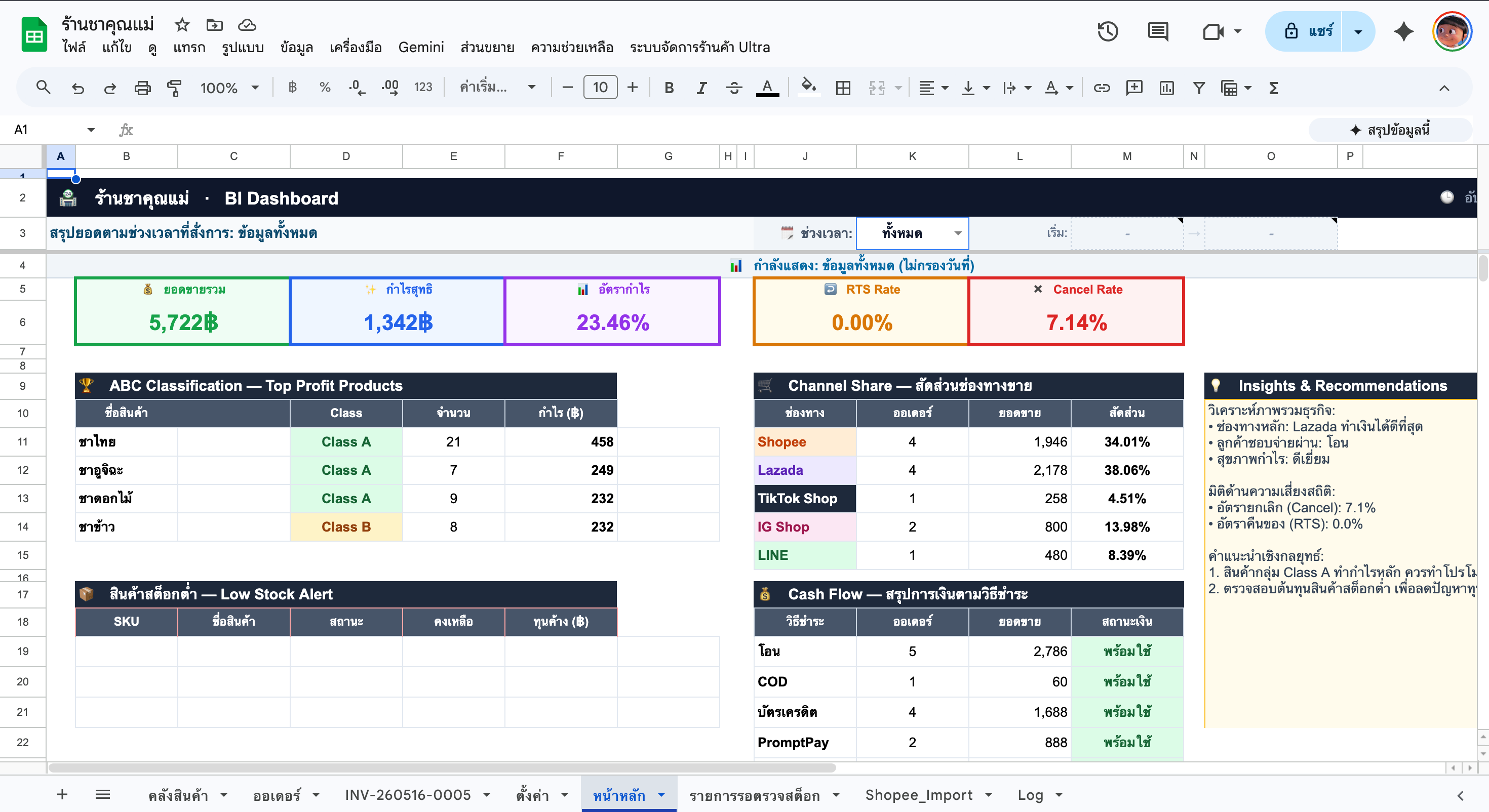 Google Sheets BI Dashboard แสดงยอดขาย กำไร และ Channel Share